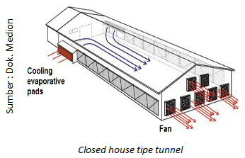 Get to know Closed House & Basics Ventilation System