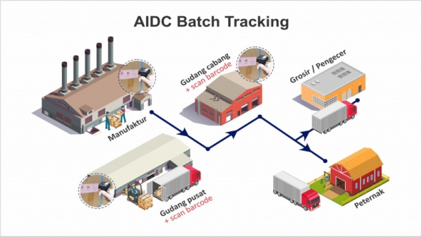 Teknologi AIDC, Memastikan Produk Tetap Terjaga Kualitasnya