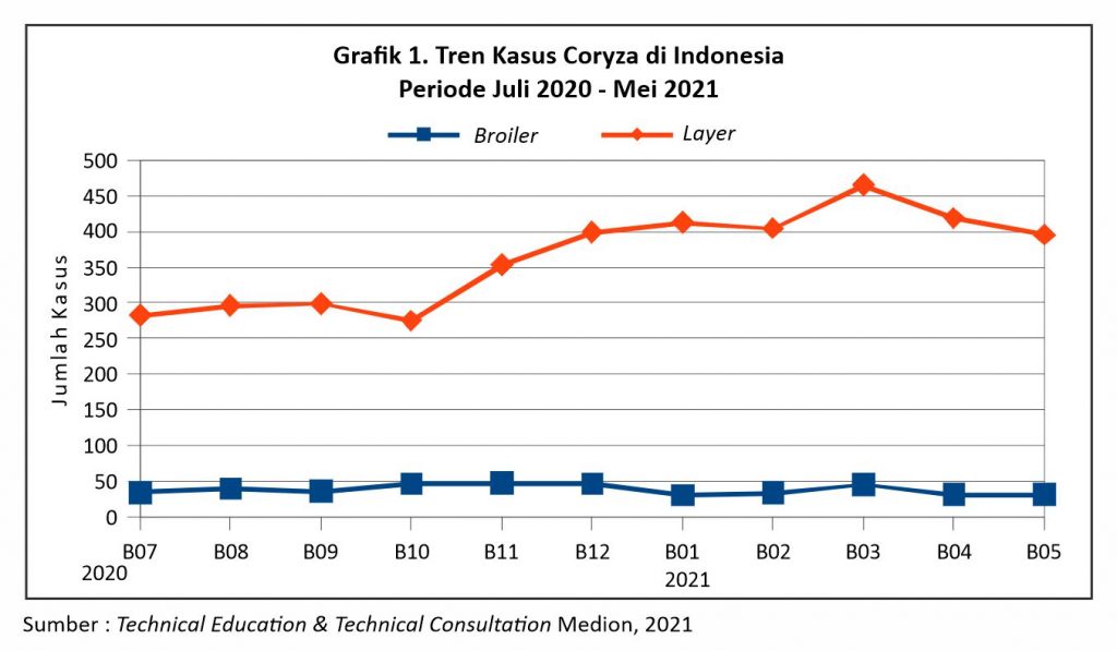 Maksimalkan Proteksi Ayam dari Coryza 1 Grafik 1 Tren Kasus Coryza 2020-2021