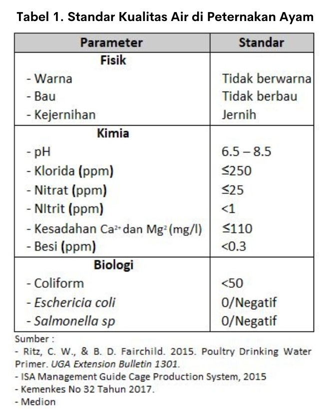 Pentingnya Menjaga Kualitas Air di Peternakan Ayam 1 Tabel 1 Standar Kualitas Air