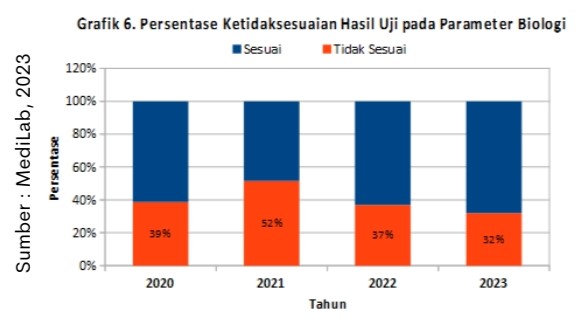 Pentingnya Menjaga Kualitas Air di Peternakan Ayam 8 Grafik 6 Ketidaksesuaian