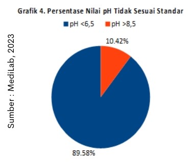 Pentingnya Menjaga Kualitas Air di Peternakan Ayam 6 Grafik 4 Presentasi Nilai pH