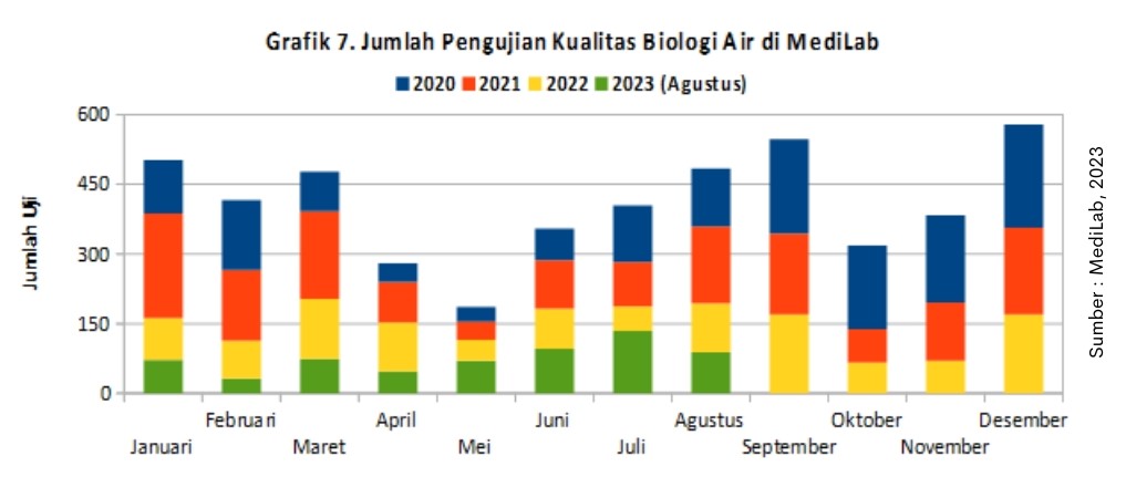 Pentingnya Menjaga Kualitas Air di Peternakan Ayam 9 Grafik 7 JUmbulah Pengujian Kualitas Air MediLab