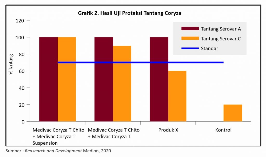 Maksimalkan Proteksi Ayam dari Coryza 9 Grafik 2 hasil uji proteksi coryza