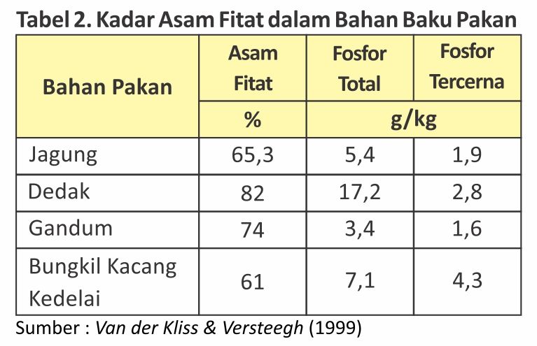 Peran Enzim Fitase dalam Pakan Unggas 4 AU04 2 2