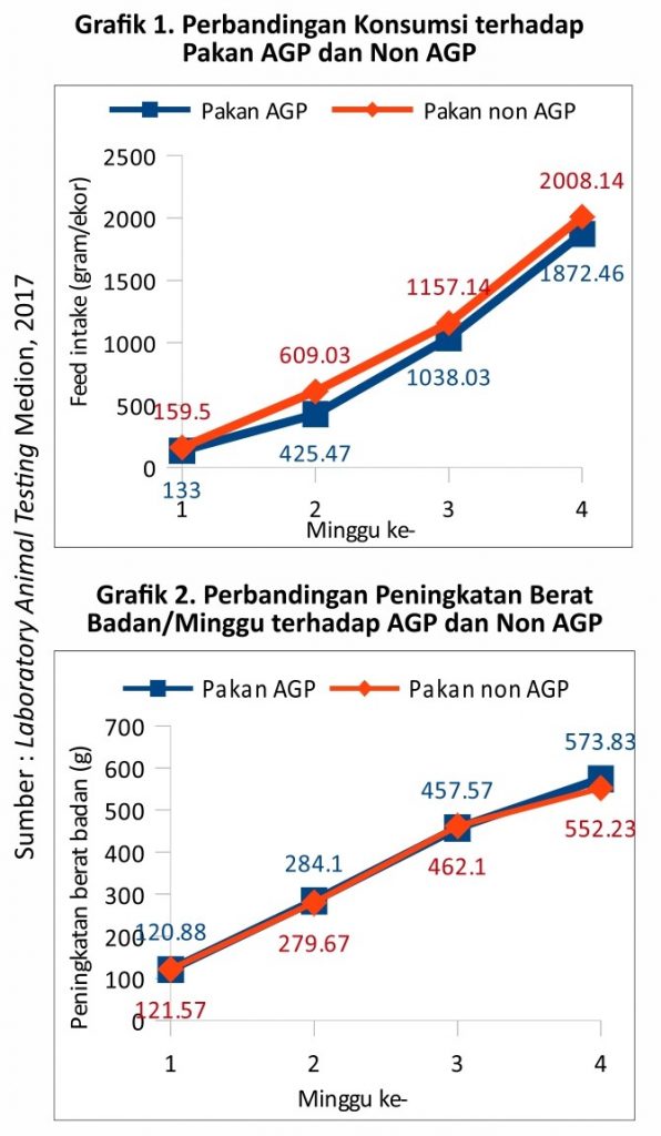 Mencari Alternatif Pengganti AGP 2 Grafik 1 dan 2 Perbandingan