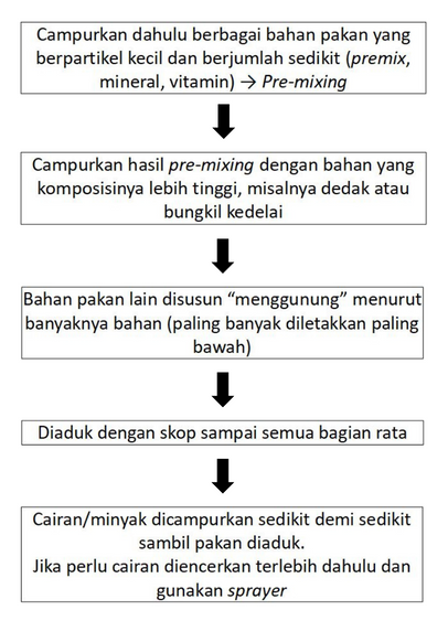 Teknik Pencampuran Pakan 2 FFB 02