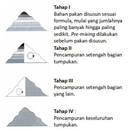 Teknik Pencampuran Pakan 3 FFB 03
