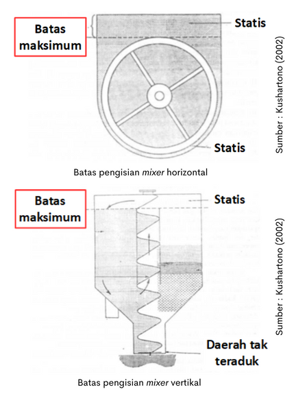 Teknik Pencampuran Pakan 4 batas pengisian mixer vertikal
