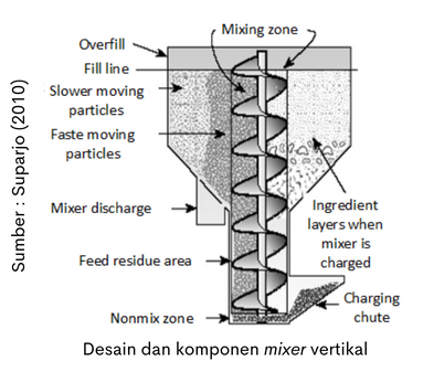 Teknik Pencampuran Pakan 5 desain dan komponen mixer vertikal