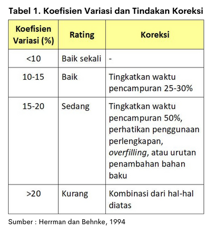 Teknik Pencampuran Pakan 7 tabel koefisien variasi dan tindakan koreksi