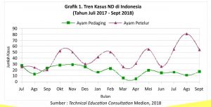 Pantauan Kasus ND di Lapangan 1 Grafik 1. Tren kasus ND di Indonesia 300x152 1