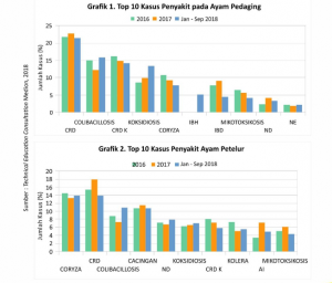 Strategi Menjaga kesehatan Pernapasan Ayam 1 Grafik Top 10 Kasus penyakit pada ayam 300x256 1