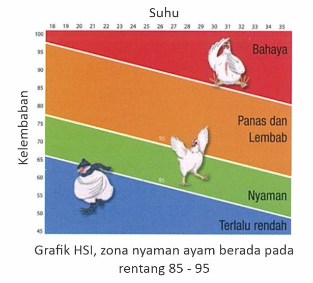 Heat Stress pada Musim Kemarau 4 Grafik HSI