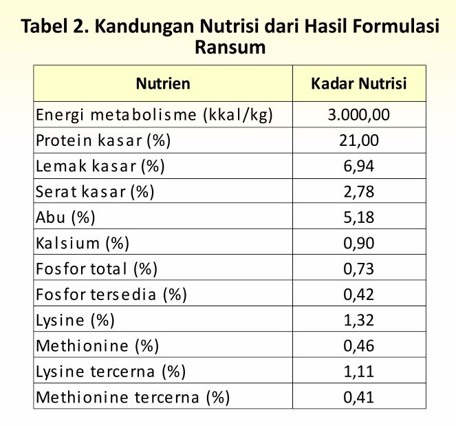 Formulasi Ransum Broiler 2 KT02 1 1 1