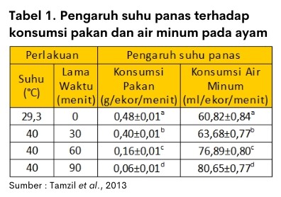 Pendekatan Nutrisi saat Cekaman Panas 1 Tabel 1 pengaruh suhu panas terhadap konsumsi pakan dan air minum ayam