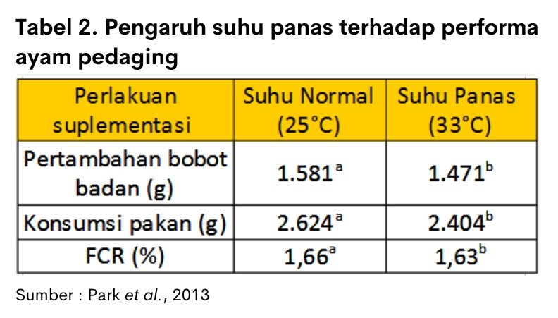 Pendekatan Nutrisi saat Cekaman Panas 2 Tabel 2 pengaruh suhu panas terhadap performa ayam pedaging