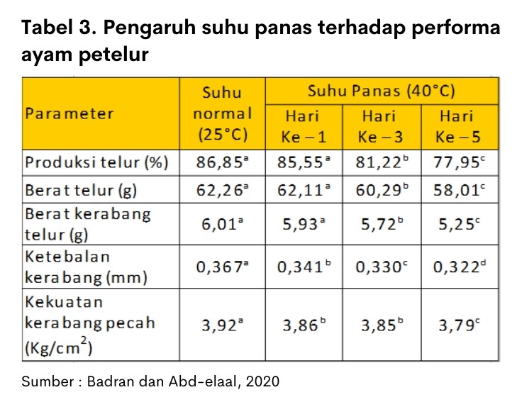 Pendekatan Nutrisi saat Cekaman Panas 3 Tabel 3 pengaruh suhu panas terhadap performa ayam petelur