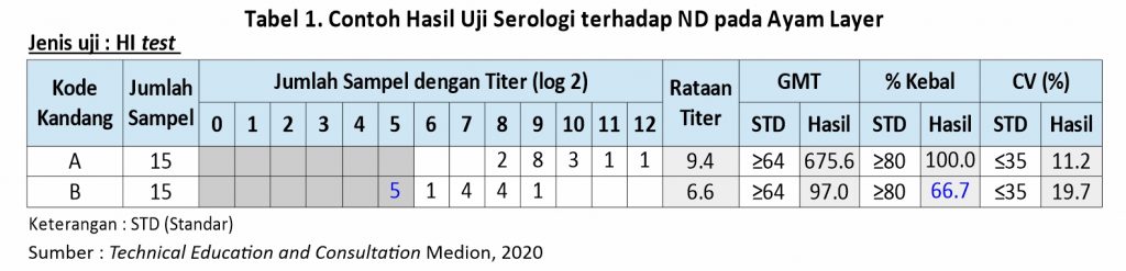 Tepat Vaksinasi dengan Monitoring Titer Antibodi 3 Tabel 1 Contoh HI test