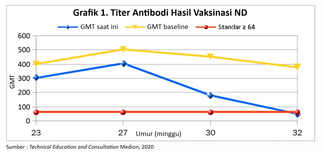 Tepat Vaksinasi dengan Monitoring Titer Antibodi 4 Grafik 1 Titer Antibodi Hasil Vaksinasi ND