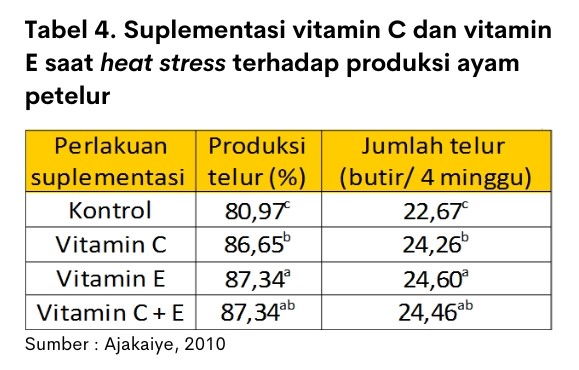 Pendekatan Nutrisi saat Cekaman Panas 5 Tabel 4 Suplementasi Vitamin C dan E