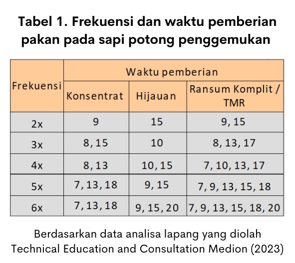 Pakan Ruminansia dalam Mengoptimalkan Produktivitas dan Keseimbangan Pencernaan 5 Frekuensi dan waktu pemberian pakan pada sapi potong penggemukan