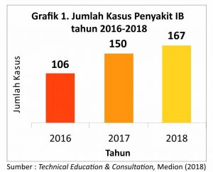 Dampak Serangan Penyakit IB di Ayam Petelur 1 grafik 1. jumlah kasus penyakit IB 300x243 1