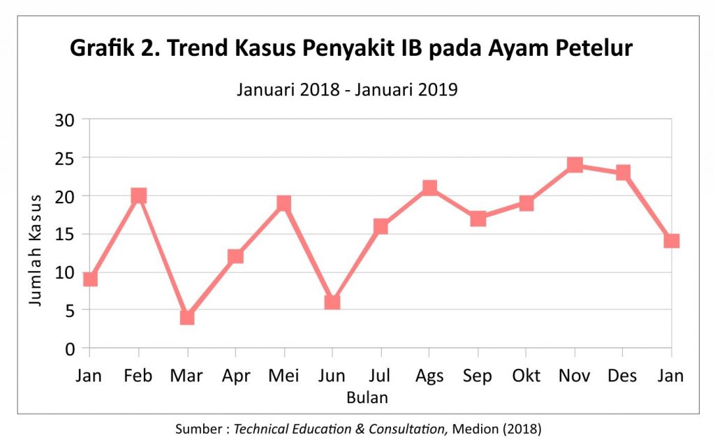 Dampak Serangan Penyakit IB di Ayam Petelur 2 grafik 2. trend kasus penyakit IB pada ayam petelur 1024x630 1