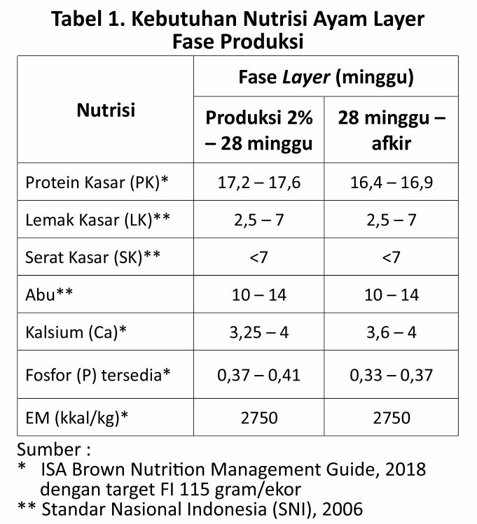 Komposisi Ransum Self Mixing 1 tabel 1. kebutuhan nutrisi ayam layer