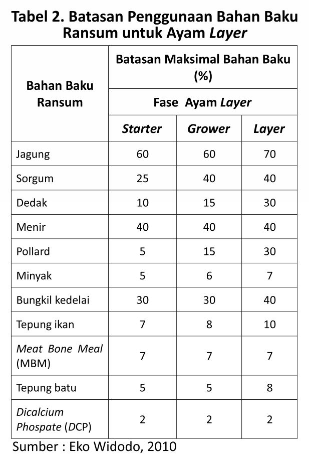 Komposisi Ransum Self Mixing 2 tabel 2. batasan penggunaan bahan baku ransum