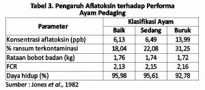 Optimalisasi Manajemen Pemeliharaan di Era Non AGP 6 tabel 3. pengaruh aflatoksin terhadap performa ayam pedaging 300x132 1