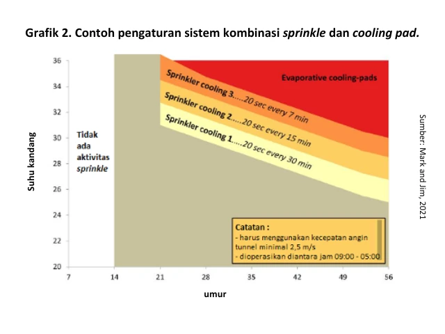 Faktor Penting Kandang Closed House Menghadapi Suhu Ekstrem 7 AU 7