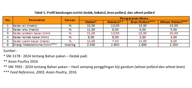 Substitusi Bekatul dengan Pollard dalam Pakan 3 KT3 e1756886255158
