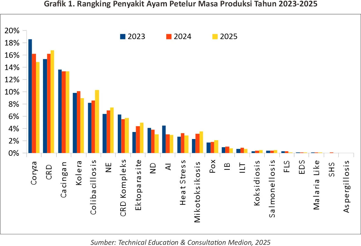 Egg Drop Syndrome dan Langkah Pencegahannya 1 grafik ranking penyakit ayam petelur masa produksi 2023-2025
