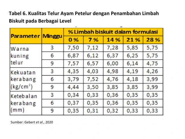 Penggunaan Limbah Wafer/Biskuit pada Pakan Ayam Petelur 10 FFB10