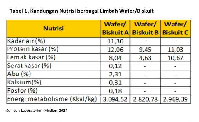 Penggunaan Limbah Wafer/Biskuit pada Pakan Ayam Petelur 2 FFB2 e1759306960579