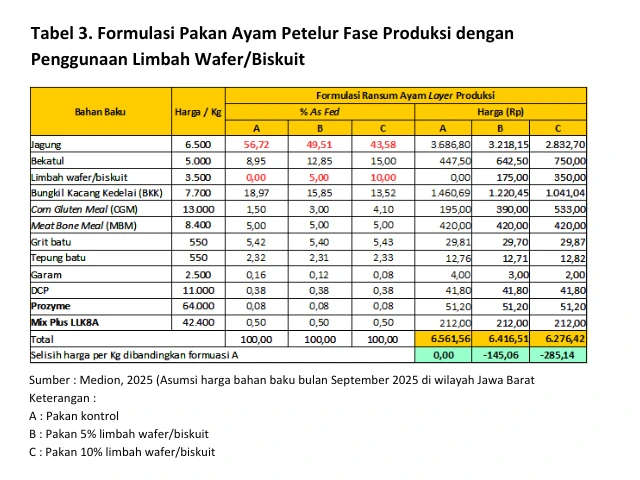 Penggunaan Limbah Wafer/Biskuit pada Pakan Ayam Petelur 7 FFB7