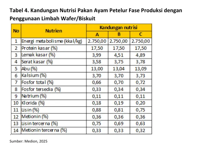 Penggunaan Limbah Wafer/Biskuit pada Pakan Ayam Petelur 8 FFB8