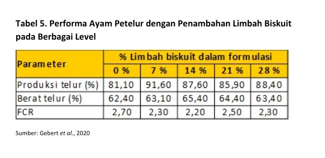 Penggunaan Limbah Wafer/Biskuit pada Pakan Ayam Petelur 9 FFB9 e1759307234942