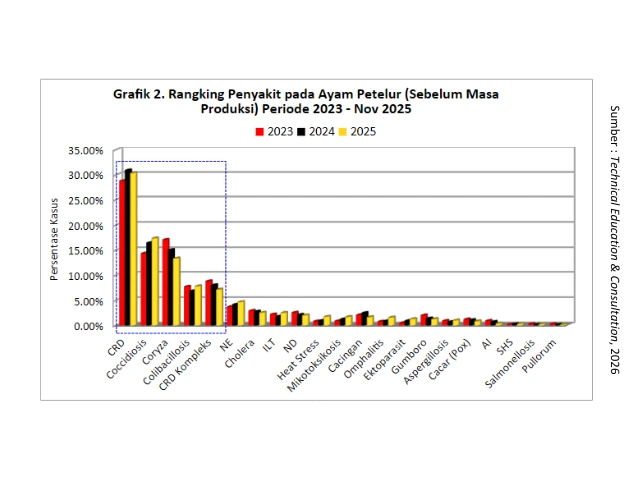 Kilas Analisa Penyakit Unggas 2025 & Proyeksi Penyakit 2026 2 AU2