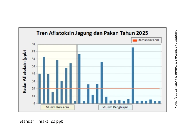 Analisa 2025 dan Tantangan Pakan di Perunggasan 2026 2 sup 2 1