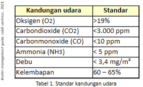 Langkah Tepat Memaksimalkan Periode Brooding Broiler 10 tabel standar kandungan udara