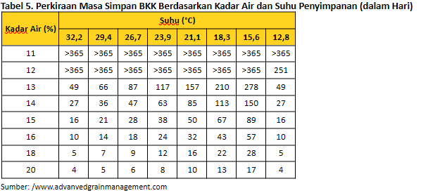 Kerusakan Bungkil Kacang Kedelai (BKK) di Lapangan 10 10