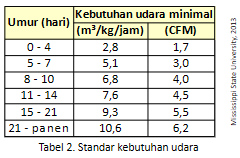 Langkah Tepat Memaksimalkan Periode Brooding Broiler 11 11 1