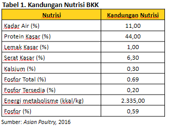 Kerusakan Bungkil Kacang Kedelai (BKK) di Lapangan 2 tabel kandungan nutrisi bkk
