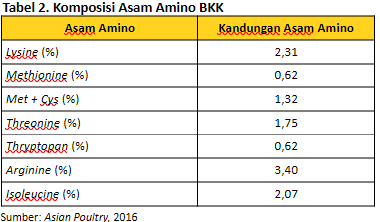 Kerusakan Bungkil Kacang Kedelai (BKK) di Lapangan 3 komposisi asam amino bkk