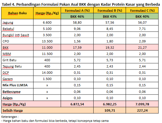 Kerusakan Bungkil Kacang Kedelai (BKK) di Lapangan 6 perbandingan formulasi pakan asal bkk dengan kadar protein kasar yang berbeda